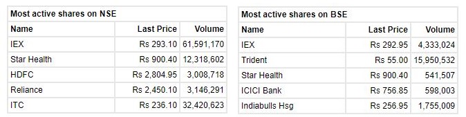   

 Benchmark indices erased most of the intraday losses but still trading marginally lower with Nifty around 17500. 

 The Sensex was down 70.07 points or 0.12% at 58737.06, and the Nifty was down 19.30 points or 0.11% at 17497.50. About 1935 shares have advanced, 1105 shares declined, and 95 shares are unchanged. 