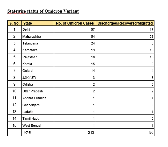  Coronavirus Omicron LIVE Updates | Out of the total 213 Omicron cases, Delhi and Maharashtra have reported 57 and 54 cases, respectively  

 Out of the total 213 Omicron cases, Delhi and Maharashtra have reported 57 and 54 cases, respectively. Till now, 90 patients have been discharged after recovery, as per the Union Health Ministry 