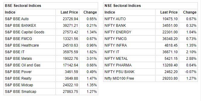   

 Benchmark indices erased some of the intraday gains but still trading higher with Nifty above 16700 level. 

 The Sensex was up 512.39 points or 0.92% at 56334.40, and the Nifty was up 155.50 points or 0.94% at 16769.70. About 2119 shares have advanced, 962 shares declined, and 90 shares are unchanged. 