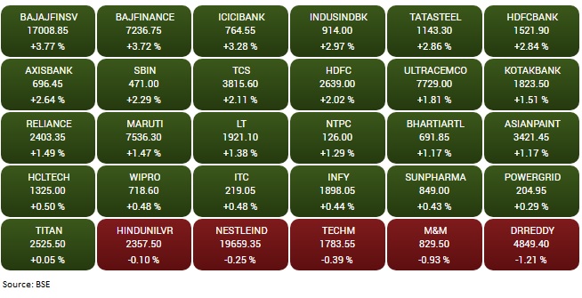   

 Bajaj Finserv, Bajaj Finance, ICICI Bank, IndusInd Bank, Tata Steel, and HDFC Bank are the biggest gainers in the BSE Sensex. However, Dr Reddy's Labs, Tech Mahindra, M&M, Nestle India, Titan and HUL were the only losers in the BSE Sensex. 