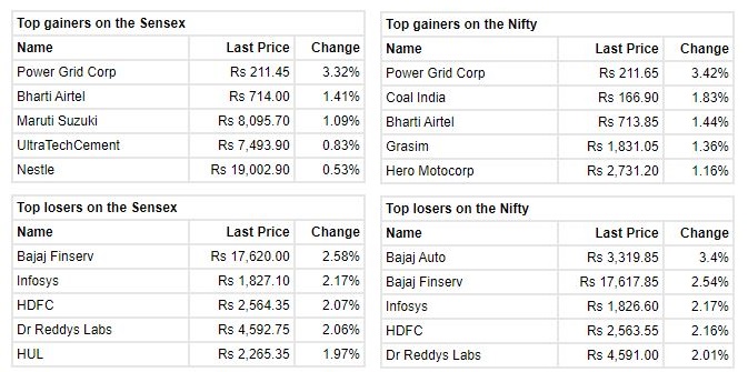 Market at 1 PM     Benchmark indices continued to trade negative with Nifty hovering around 17800 and Sensex down 500 points.    The Sensex was down 571.23 points or 0.95% at 59527.59, and the Nifty was down 154.80 points or 0.86% at 17783.60.