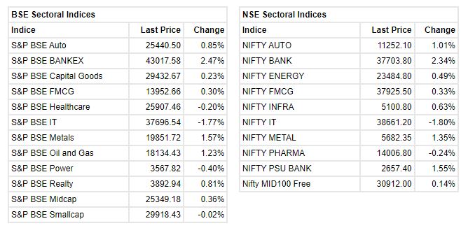 Market at 3 PM     Benchmark indices were trading near the day's high with Sensex above 60000 level.    The Sensex was up 406.35 points or 0.68% at 60262.28, and the Nifty was up 124.50 points or 0.70% at 17929.80. About 1636 shares have advanced, 1494 shares declined, and 72 shares are unchanged.