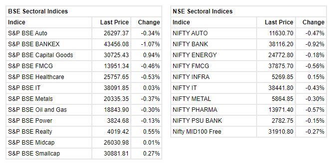 Market at 12 PM     Benchmark indices continued to trade in the negative territory with Nifty below 18200 amid selling seen in the auto, bank, FMCG, pharma and oil & gas sectors.    The Sensex was down 318.99 points or 0.52% at 60916.31, and the Nifty was down 81.60 points or 0.45% at 18176.20. About 1757 shares have advanced, 1359 shares declined, and 83 shares are unchanged.