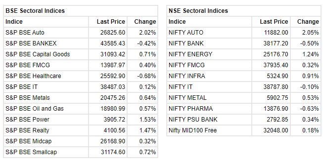   

 Benchmark indices are trading flat in the choppy session with Nifty around 18300. 

 The Sensex was up 96.29 points or 0.16% at 61319.32, and the Nifty was up 58.20 points or 0.32% at 18314. About 2177 shares have advanced, 1198 shares declined, and 116 shares are unchanged. 