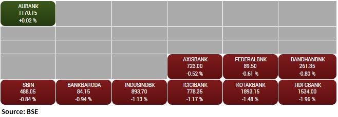 BSE Bankex index slipped 1 percent dragged by the HDFC Bank, Kotak Mahindra Bank, ICICI Bank