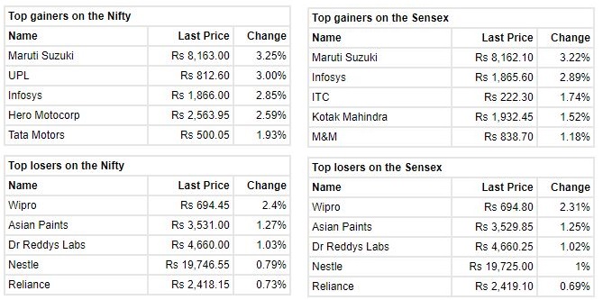 Market at 12 PM     Benchmark indices erased some of the intraday gains but still trading higher with Nifty around 17900.    The Sensex was up 311.06 points or 0.52% at 60055.71, and the Nifty was up 95.60 points or 0.54% at 17908.30. About 2408 shares have advanced, 922 shares declined, and 102 shares are unchanged.