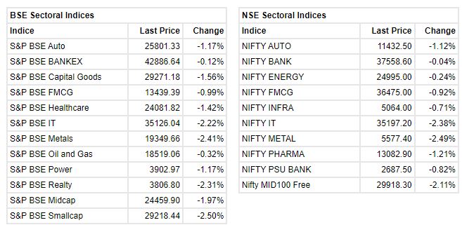 Market at 10 AM     Benchmark indices were trading lower with Nifty below 17500 amid selling seen across the sectors.    The Sensex was down 514.82 points or 0.87% at 58522.36, and the Nifty was down 173.00 points or 0.98% at 17444.20. About 664 shares have advanced, 2436 shares declined, and 119 shares are unchanged.