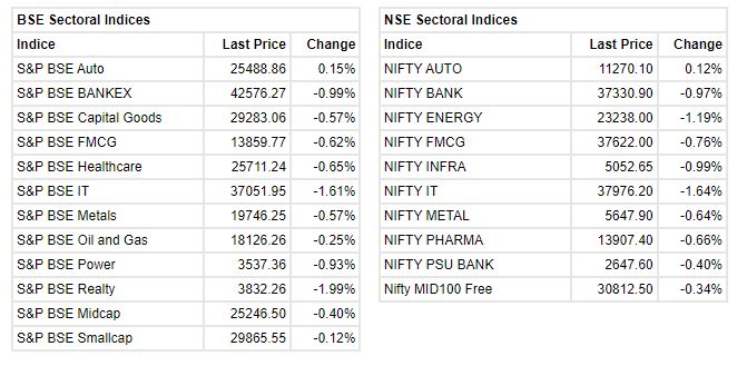 Market at 1 PM     Benchmark indices erased some of the intraday losses but still trading lower with Nifty around 17700    The Sensex was down 731.39 points or 1.21% at 59491.76, and the Nifty was down 210.80 points or 1.18% at 17714.50. About 1621 shares have advanced, 1456 shares declined, and 83 shares are unchanged.
