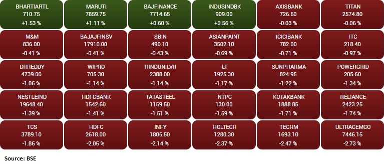 Market update at 2 PM: Sensex is down 725.67 points or 1.20% at 59497.48, and the Nifty fell 205.80 points or 1.15% at 17719.50.