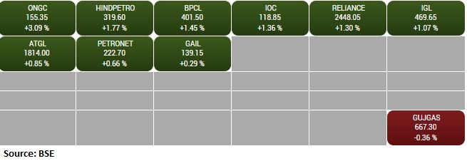 BSE Oil & Gas index rose 1 percent led by the ONGC, HPCL, BPCL