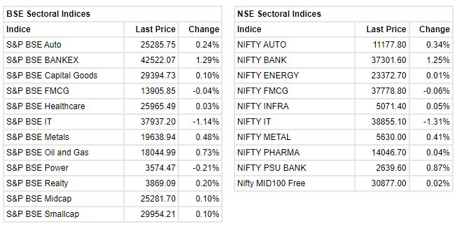 Market at 10 AM     Benchmark indices were trading higher in the volatile session with Nifty holding above 17800.    The Sensex was up 116.59 points or 0.19% at 59972.52, and the Nifty was up 32.70 points or 0.18% at 17838. About 1550 shares have advanced, 1358 shares declined, and 81 shares are unchanged.