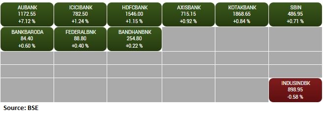 BSE Bankex index rose 1 percent led by the AU Small Finance Bank, ICICI Bank, HDFC Bank