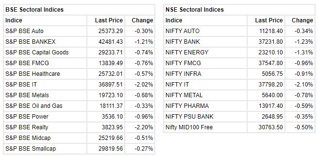 Market at 12 PM     Benchmark indices extended the fall and trading at day's low level with Nifty below 17,700.    The Sensex was down 872.80 points or 1.45% at 59350.35, and the Nifty was down 253.70 points or 1.42% at 17671.60. About 1548 shares have advanced, 1488 shares declined, and 99 shares are unchanged.