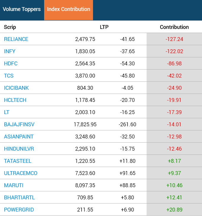 Stock Market LIVE Updates: Sensex, Nifty50 in red; HDFC, Infosys, HCL Tech down 2% Stock Market LIVE Updates: Sensex, Nifty50 in red; HDFC, Infosys, HCL Tech down 2%