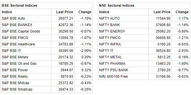 Market update at 2 PM: Sensex is down 916.12 points or 1.52% at 59182.70, and the Nifty tumbled 258.90 points or 1.44% at 17679.50.