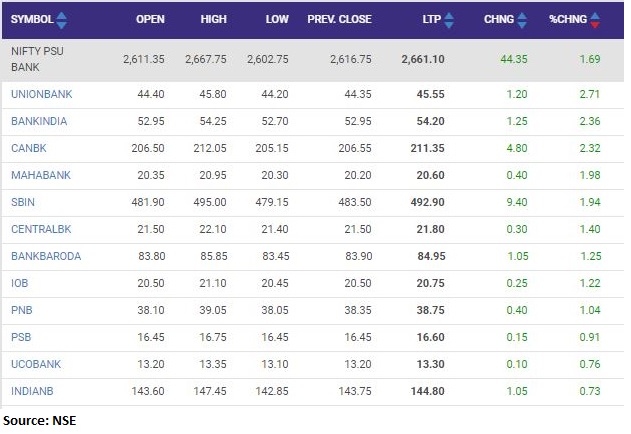 Nifty PSU Bank index rose 1 percent led by the Union Bank of India, Bank of India, Canara Bank