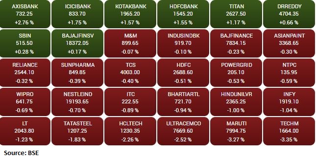 Market update at 2 PM: Sensex is down 75.90 points or 0.12% at 61233.01, and the Nifty shed 46.20 points or 0.25% at 18261.90.