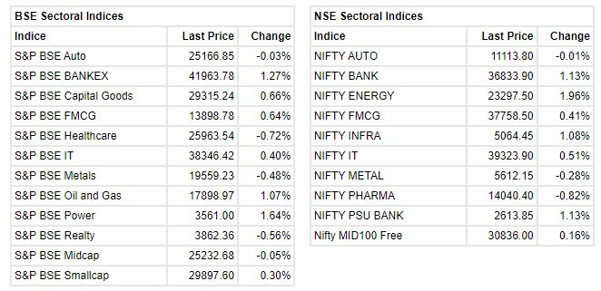 Market at 3 PM     Benchmark indices gained further ground with Sensex up more than 500 points and Nifty above 17700 led by the bank, oil & gas and power stocks.    The Sensex was up 642.41 points or 1.09% at 59825.63, and the Nifty was up 164.50 points or 0.93% at 17790.20. About 1680 shares have advanced, 1450 shares declined, and 79 shares are unchanged.