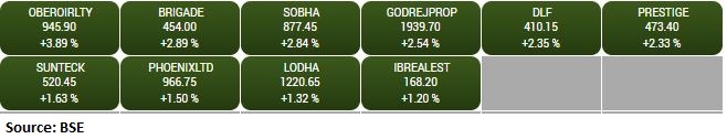 BSE Realty index added 2 percent supported by the Oberoi Realty, Brigade Enterprises, Sobha
