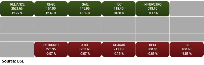 BSE Oil & Gas index rose 1 percent led by the Reliance Industries, ONGC, Gail India