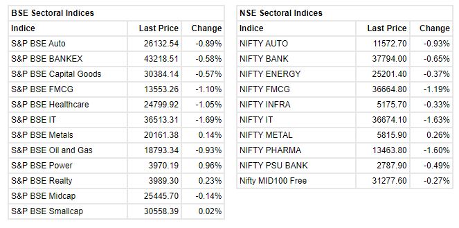 Market at 3 PM     Benchmark indices erased some of the intraday losses but still down over 1 percent amid selling seen across the sectors.    The Sensex was down 721.69 points or 1.20% at 59377.13, and the Nifty was down 207.10 points or 1.15% at 17731.30. About 1493 shares have advanced, 1685 shares declined, and 69 shares are unchanged.