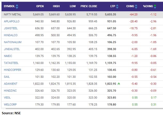 Nifty Metal index shed 1 percent dragged by the APL Apollo Tubes, JSW Steel, Hindalco Industries: