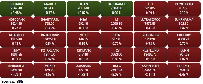 Gainers and Losers on the BSE Sensex in the early trade: