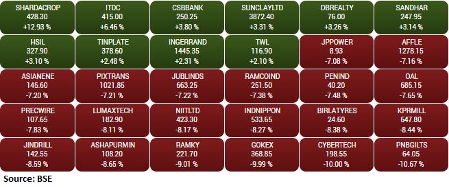 BSE Smallcap Index fell 3 percent dragged by the PNB Gilts, Cybertech Systems, Gokaldas Exports