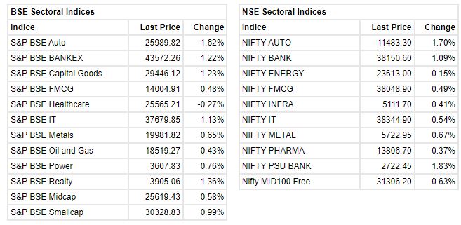 Market At 11 AM     Benchmark indices were trading near the day's high with Nifty around 17950 led by the IT, bank, realty and auto names.    The Sensex was up 491.02 points or 0.82% at 60235.67, and the Nifty was up 149.30 points or 0.84% at 17962. About 2444 shares have advanced, 823 shares declined, and 111 shares are unchanged.