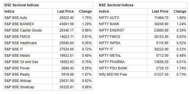 Market at 10 AM     Benchmark indices extended the early gains and trading higher with Nifty around 17950.    The Sensex was up 481.93 points or 0.81% at 60226.58, and the Nifty was up 142.50 points or 0.80% at 17955.20. About 2440 shares have advanced, 713 shares declined, and 125 shares are unchanged.