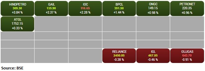 BSE Oil & Gas index rose 1 percent led by the HPCL, Gail India, IOC