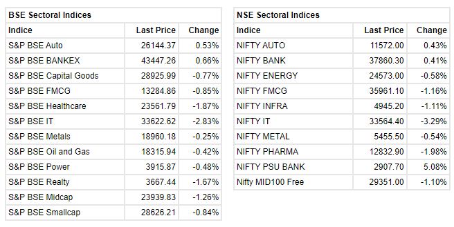  

 Benchmark indices erased most of the intraday gains but still trading lower with Nifty around 17100. 

 The Sensex was down 623.23 points or 1.08% at 57234.92, and the Nifty was down 180.20 points or 1.04% at 17097.80. About 1349 shares have advanced, 1791 shares declined, and 85 shares are unchanged. 