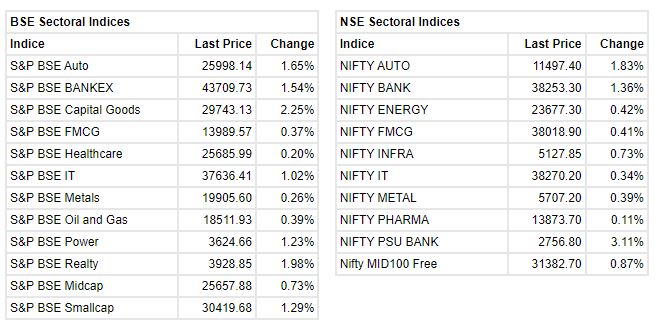 Market at 3 PM     Benchmark indices extended the gains and trading near the day's high with Nifty inching towards 18000 level.    The Sensex was up 615.31 points or 1.03% at 60359.96, and the Nifty was up 177.10 points or 0.99% at 17989.80. About 2501 shares have advanced, 910 shares declined, and 86 shares are unchanged.