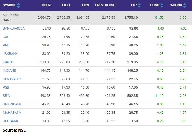 Nifty PSU Bank index rose 3 percent supported by the Bank of Baroda, IOB, PNB