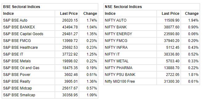 Market at 1 PM     Benchmark indices were trading higher with Nifty around 17950 level led by the IT, bank, auto and realty stocks.    The Sensex was up 481.69 points or 0.81% at 60226.34, and the Nifty was up 143.90 points or 0.81% at 17956.60. About 2474 shares have advanced, 885 shares declined, and 105 shares are unchanged.