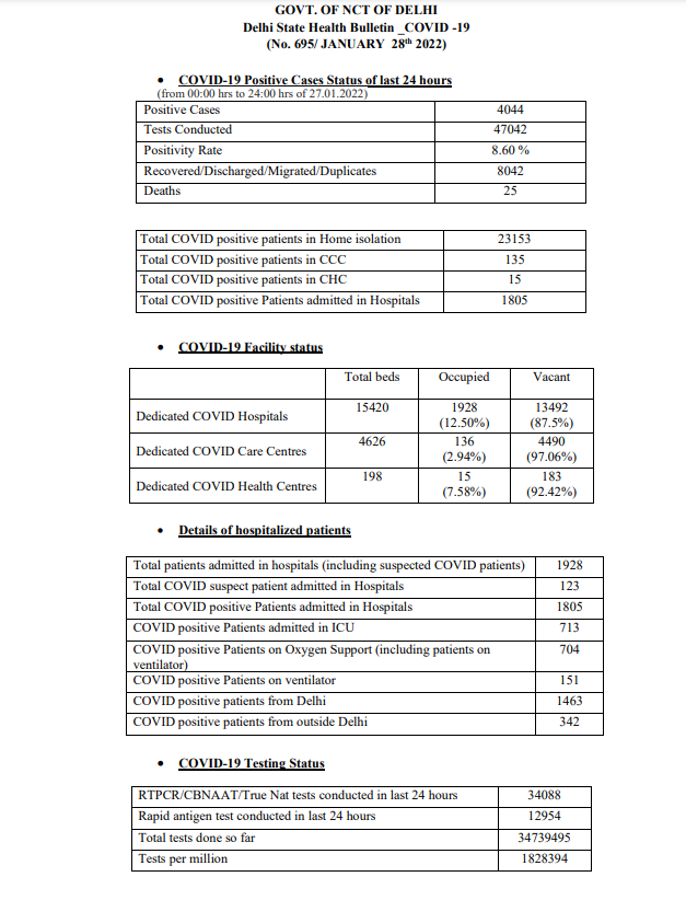 Delhi reports 4044 new COVID cases and 25 deaths in the last 24 hours 