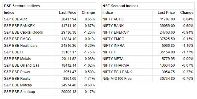 Market at 2 PM     Benchmark indices extended the intraday losses with Nifty trading around 17600 amid selling seen in the IT, oil & gas, realty and capital goods stocks.     The Sensex was down 624.15 points or 1.05% at 58934.18, and the Nifty was down 176.70 points or 0.99% at 17603.30. About 1611 shares have advanced, 1528 shares declined, and 68 shares are unchanged.