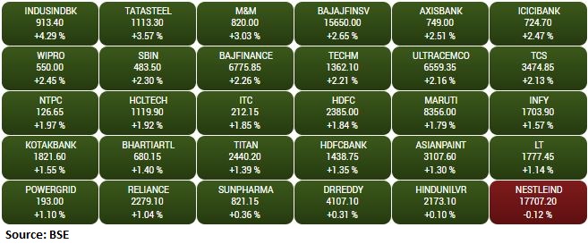  Gainers and Losers on the BSE Sensex in the early trade: 
