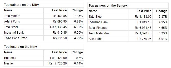Market at 12 PM     Benchmark indices were trading higher with Nifty near the 16700 level amid buying seen across the sectors.    The Sensex was up 1,406.16 points or 2.58% at 55936.07, and the Nifty was up 433 points or 2.66% at 16681. About 2492 shares have advanced, 596 shares declined, and 82 shares are unchanged.