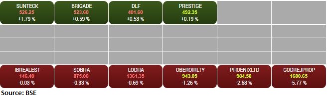 BSE Realty index shed 1 percent dragged by the Godrej Properties, Phoenix Mills, Oberoi Realty