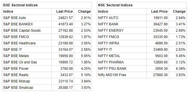   

 Indian benchmark indices continued to trade higher with Nifty above 16600 and Sensex gained more than 1300 points led by buying across the sectors. 

 The Sensex was up 1,355.20 points or 2.49% at 55885.11, and the Nifty was up 413.50 points or 2.54% at 16661.50. About 2446 shares have advanced, 709 shares declined, and 77 shares are unchanged. 