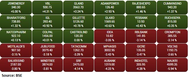 Closing Bell: Nifty Ends Below 17,400, Sensex Falls 773 Pts; IT, Realty ...