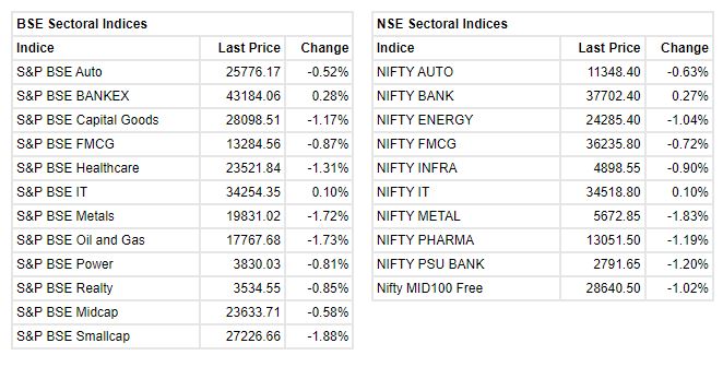   

 Benchmark indices were trading flat in the highly volatile market amid selling seen across the sectors, barring banks. 

 The Sensex was down 110.24 points or 0.19% at 57722.73, and the Nifty was down 58.70 points or 0.34% at 17217.60. About 659 shares have advanced, 2617 shares declined, and 110 shares are unchanged. 