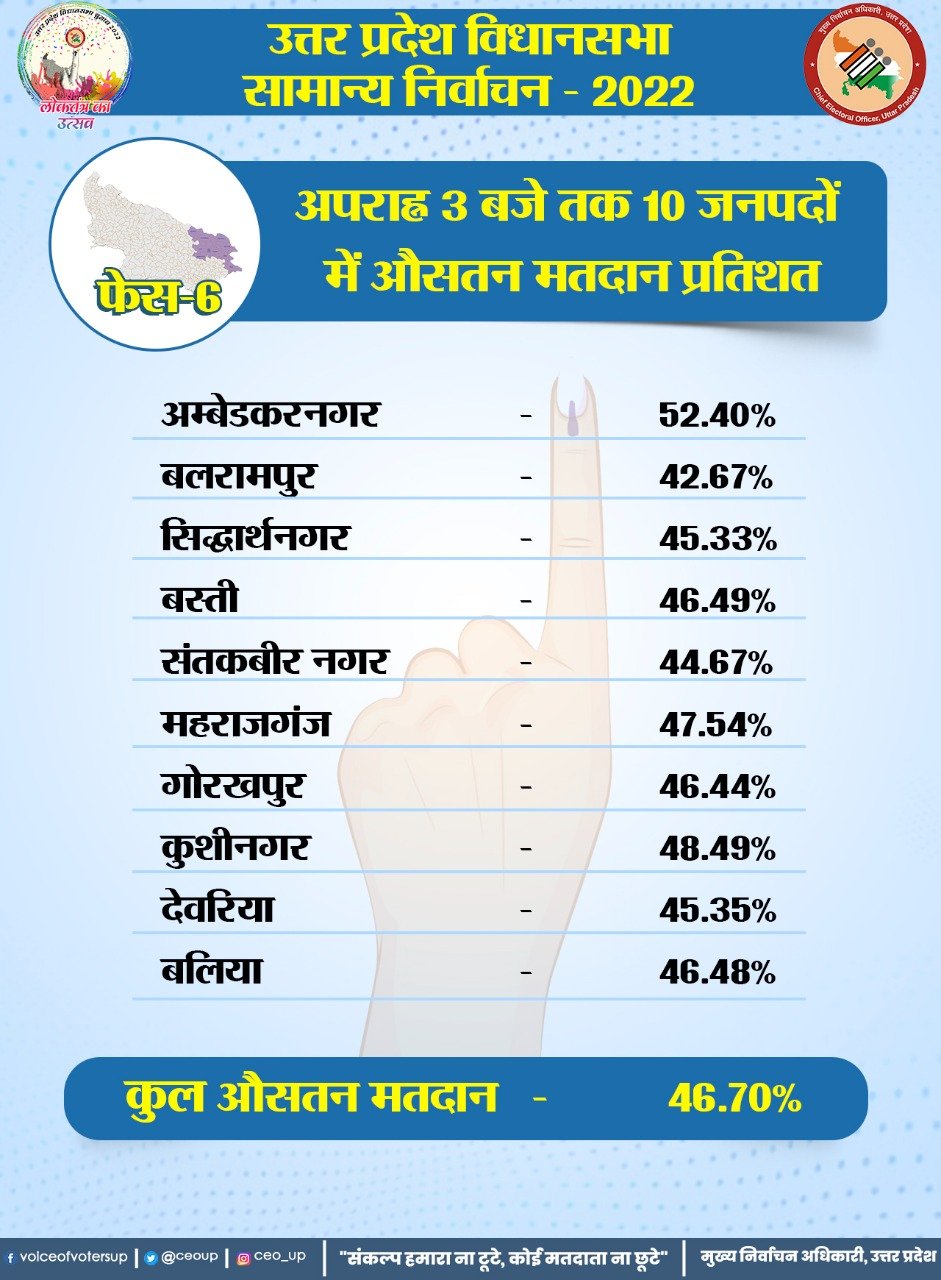 46.70% voter turnout recorded till 3 pm during ongoing polling across 10 districts in the sixth phase. 