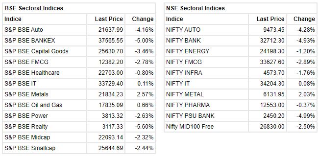 : Sensex is down 1,548.98 points or 2.85% at 52784.83, and the Nifty down 404.40 points or 2.49% at 15841. 