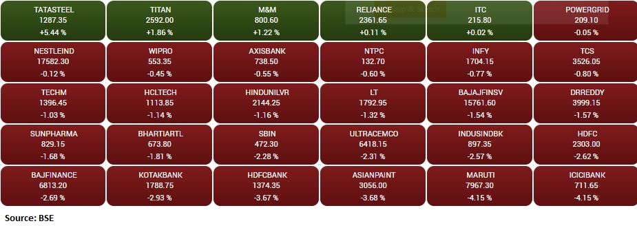 Market Update at 11 AM: Sensex is down 886.66 points or 1.58% at 55360.62, and the Nifty shed 219.40 points or 1.31% at 16574.50.
