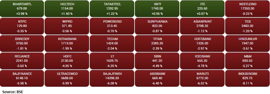 : Benchmark indices closed deep in the red on March 7 but trimmed some of the loses. Sensex ended 1,402.74 points or 2.58% lower at 52931.07, and the Nifty shed 366.10 points or 2.25% at 15879.30. About 837 shares have advanced, 2543 shares declined, and 129 shares are unchanged. 