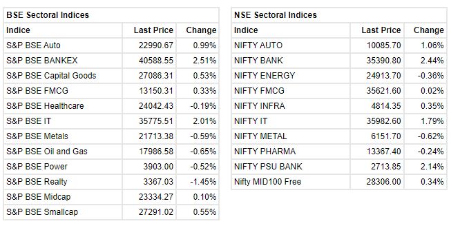  

 Benchmark indices further extended the intraday gains and trading near the day's high level in the final hour of the trading led by IT and banking names. 

 The Sensex was up 951.13 points or 1.71% at 56501.43, and the Nifty was up 246.20 points or 1.48% at 16876.70. About 1687 shares have advanced, 1579 shares declined, and 120 shares are unchanged. 