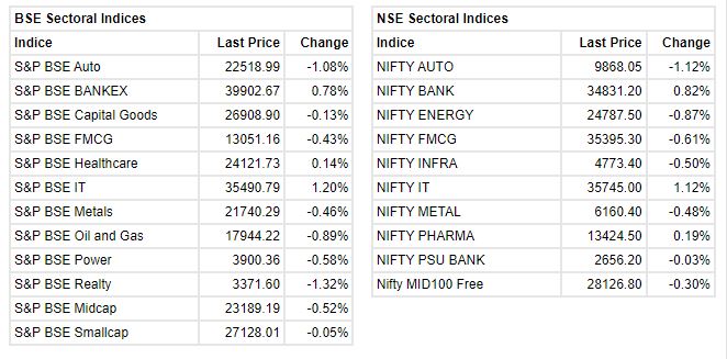  Market at 10 AM Benchmark indices were trading higher with Nifty around 16700 led by the IT stocks. The Sensex was up 220.44 points or 0.40% at 55770.74, and the Nifty was up 39.90 points or 0.24% at 16670.40. About 1523 shares have advanced, 1415 shares declined, and 136 shares are unchanged. 