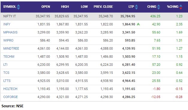  Nifty Information Technology index added 1 percent supported by the Infosys, Mphasis, Wipro 